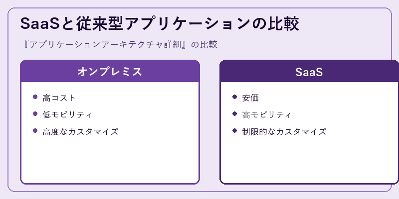 SaaSと従来型アプリケーションの比較