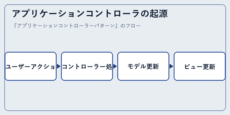 アプリケーションコントローラの起源