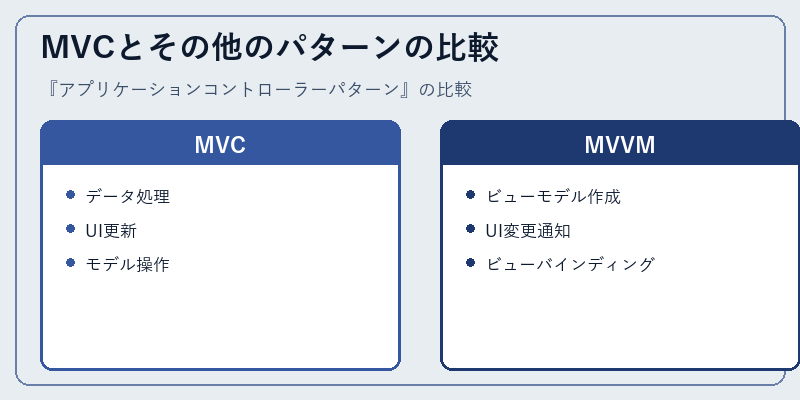 MVCとその他のパターンの比較