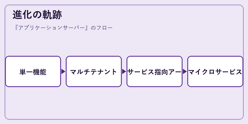 進化の軌跡