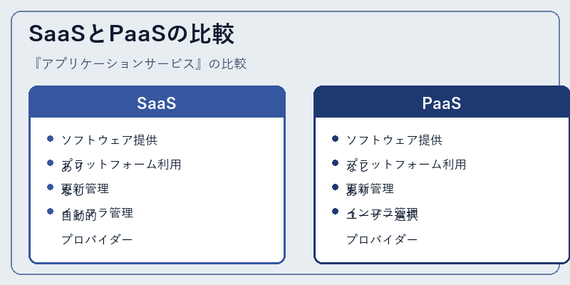 SaaSとPaaSの比較