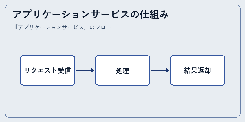 アプリケーションサービスの仕組み
