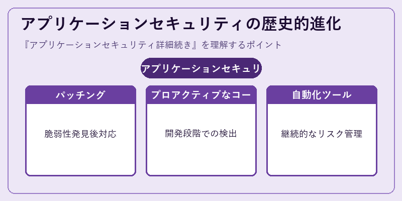 アプリケーションセキュリティの歴史的進化