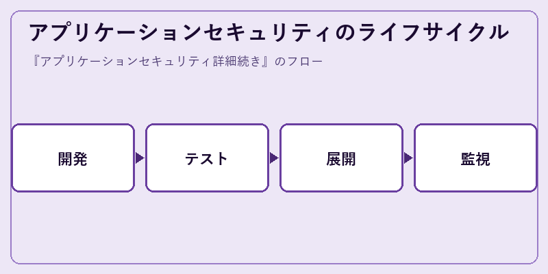 アプリケーションセキュリティのライフサイクル