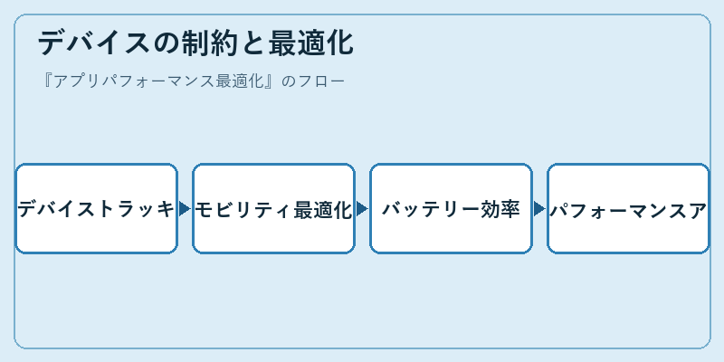 デバイスの制約と最適化