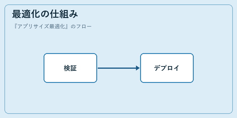 最適化の仕組み