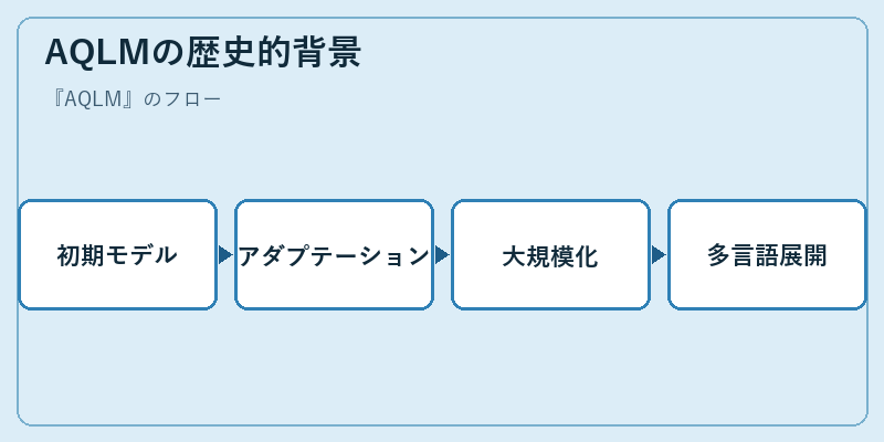 AQLMの歴史的背景