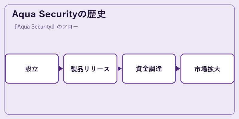 Aqua Securityの歴史