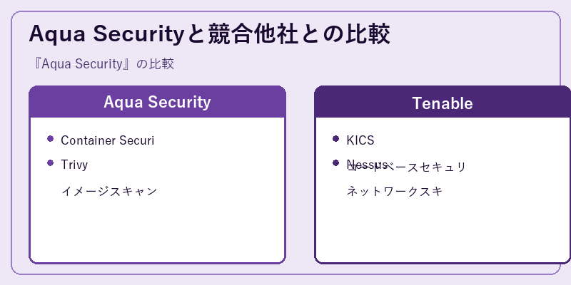 Aqua Securityと競合他社との比較