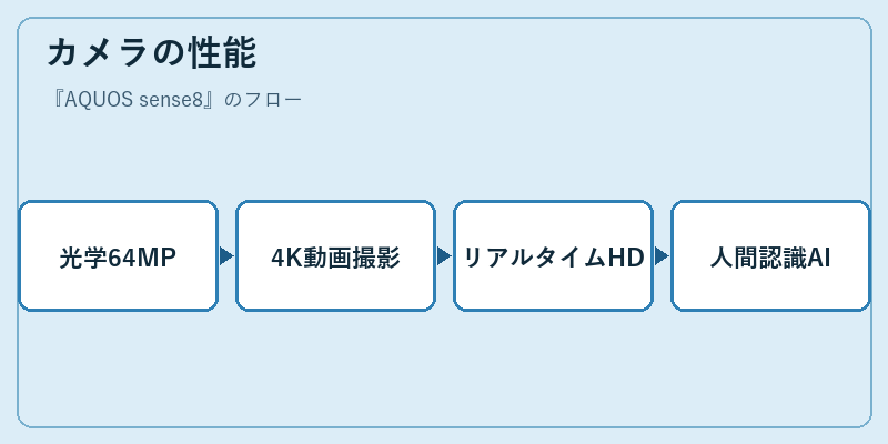 カメラの性能