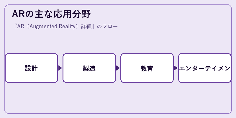 ARの主な応用分野