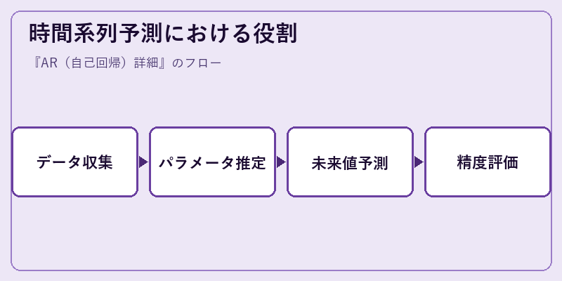 時間系列予測における役割