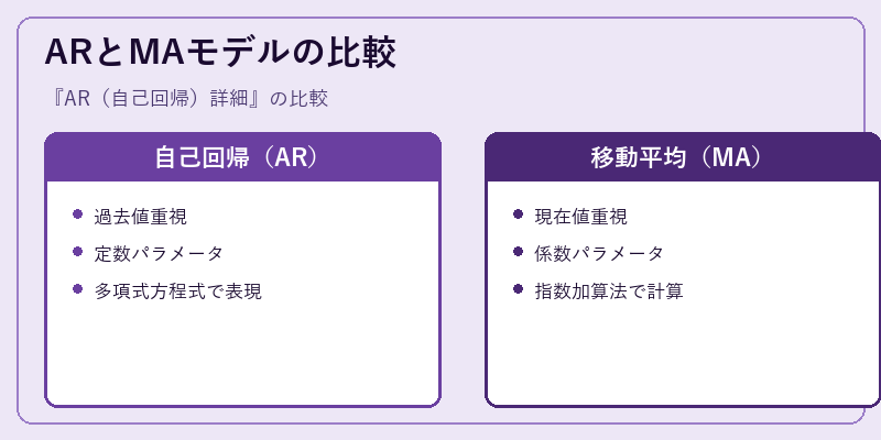 ARとMAモデルの比較