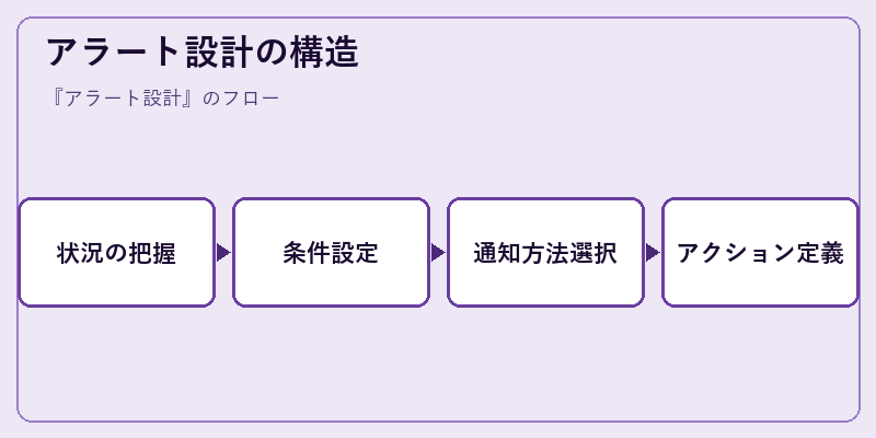 アラート設計の構造