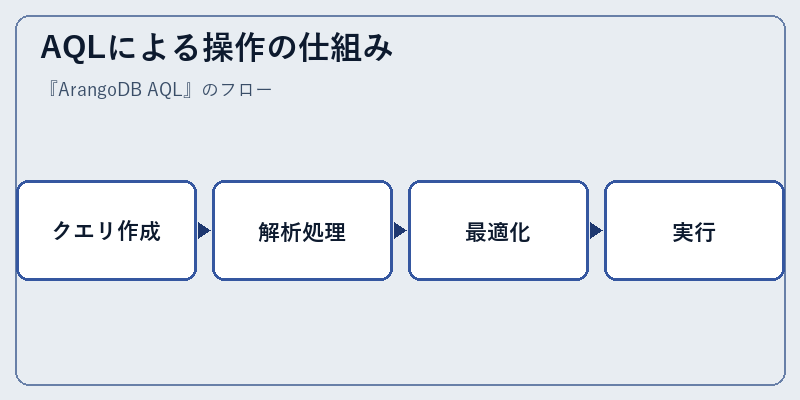 AQLによる操作の仕組み