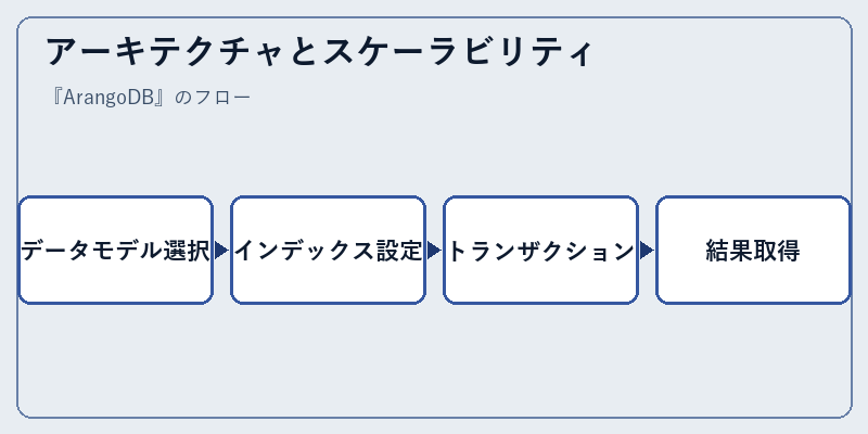 アーキテクチャとスケーラビリティ