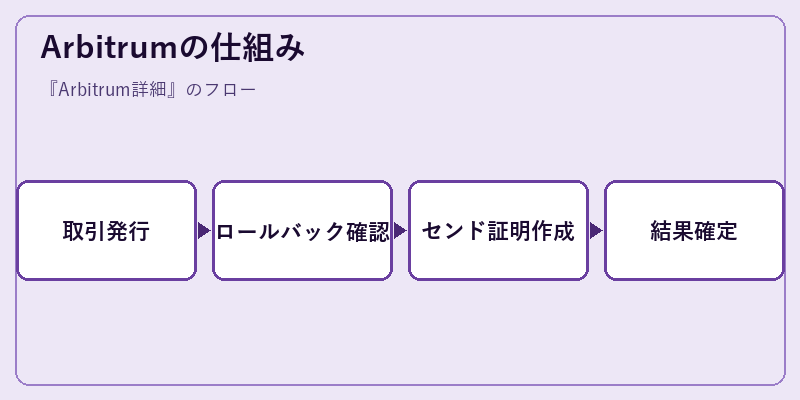 Arbitrumの仕組み
