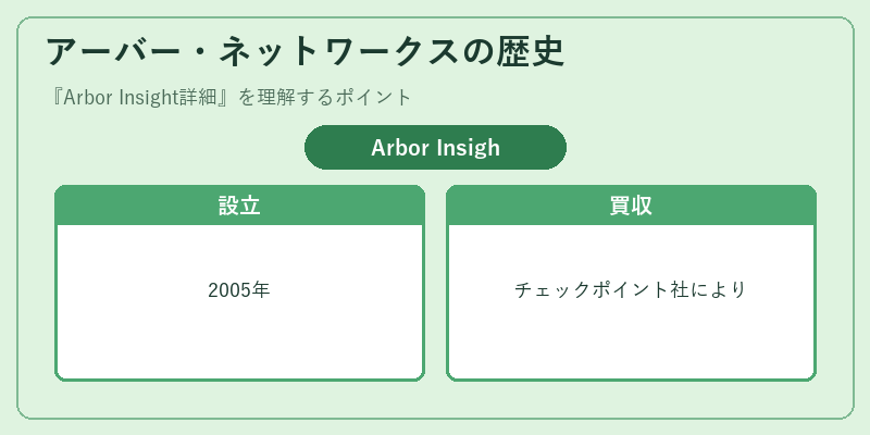 アーバー・ネットワークスの歴史
