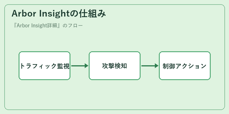 Arbor Insightの仕組み