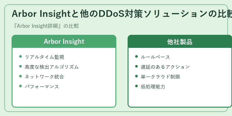 Arbor Insightと他のDDoS対策ソリューションの比較