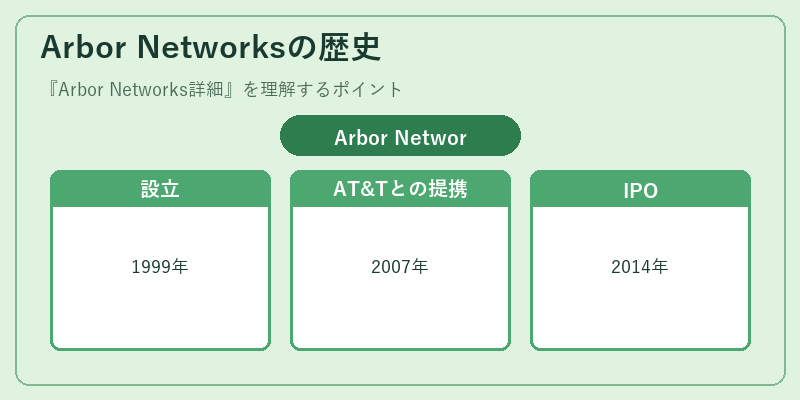Arbor Networksの歴史