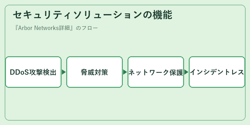 セキュリティソリューションの機能