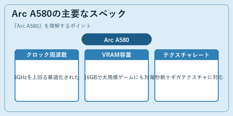Arc A580の主要なスペック