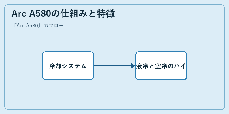 Arc A580の仕組みと特徴