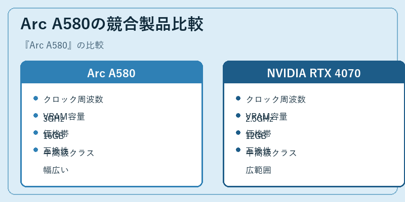 Arc A580の競合製品比較