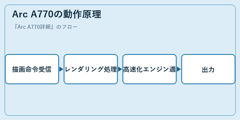 Arc A770の動作原理