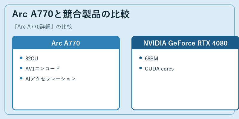 Arc A770と競合製品の比較