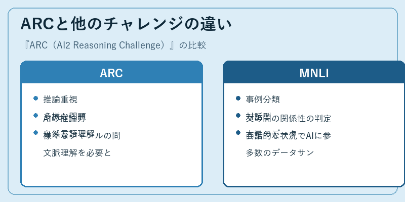 ARCと他のチャレンジの違い