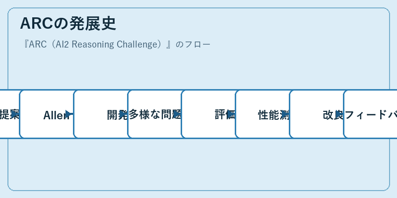 ARCの発展史