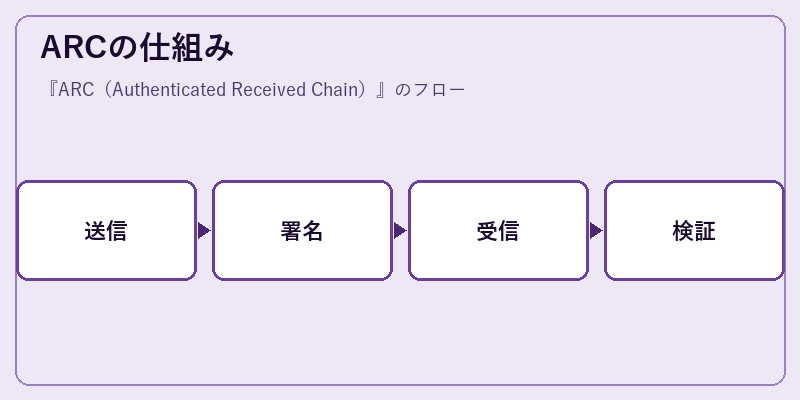 ARCの仕組み