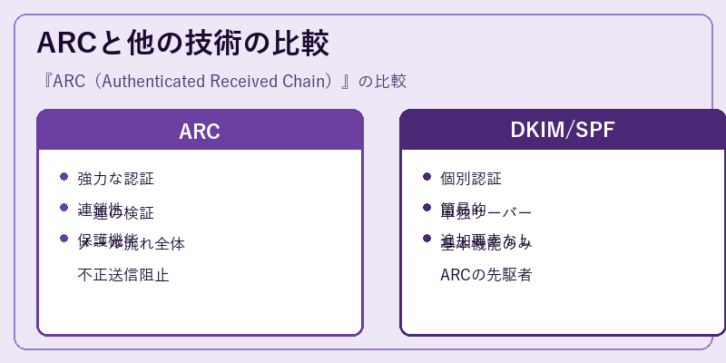 ARCと他の技術の比較