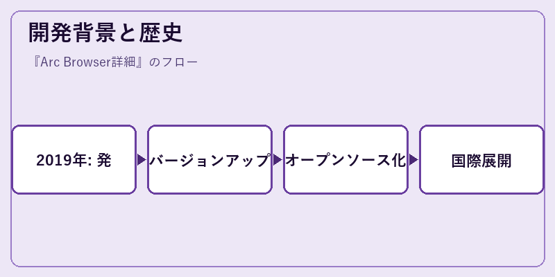 開発背景と歴史