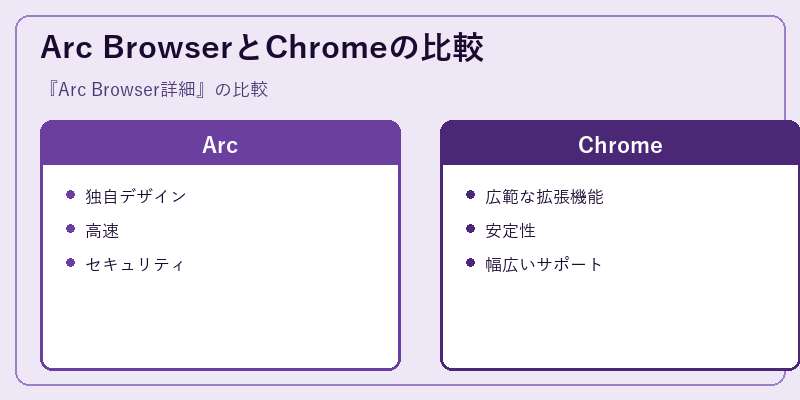 Arc BrowserとChromeの比較