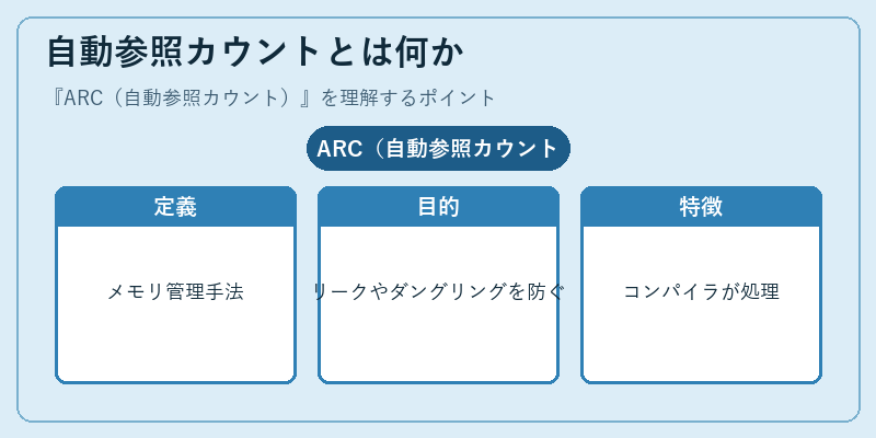自動参照カウントとは何か