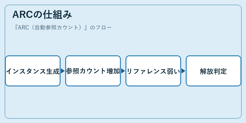 ARCの仕組み
