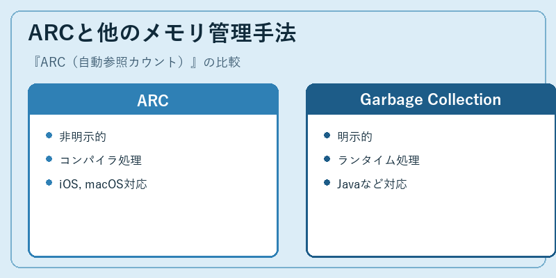 ARCと他のメモリ管理手法