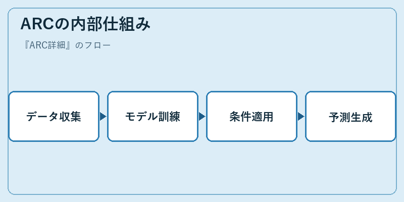 ARCの内部仕組み