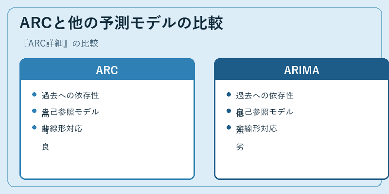 ARCと他の予測モデルの比較