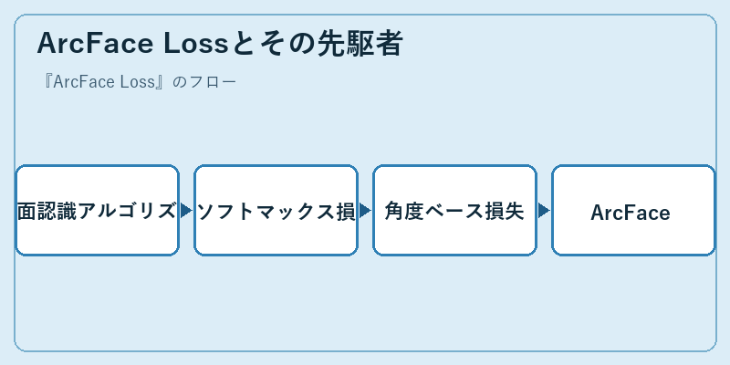 ArcFace Lossとその先駆者