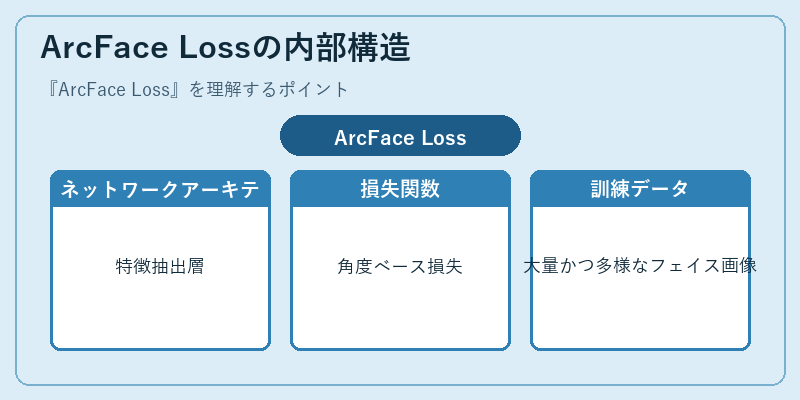 ArcFace Lossの内部構造