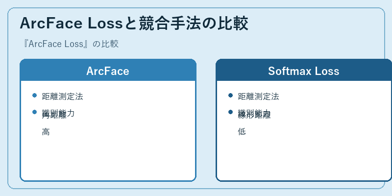 ArcFace Lossと競合手法の比較