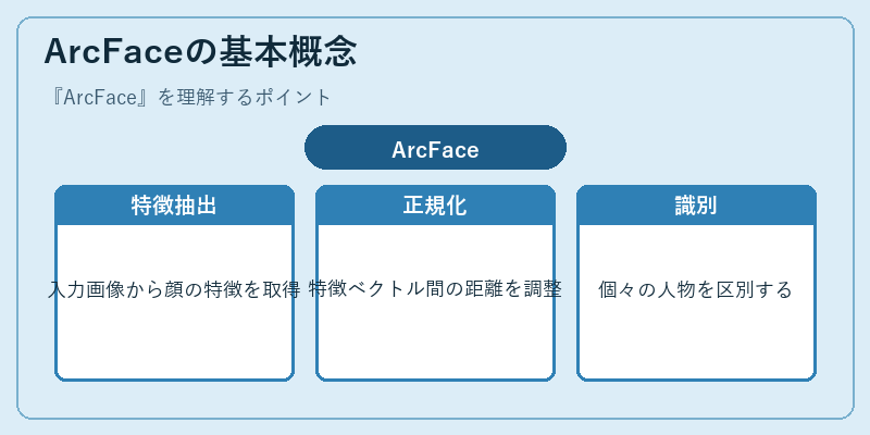ArcFaceの基本概念