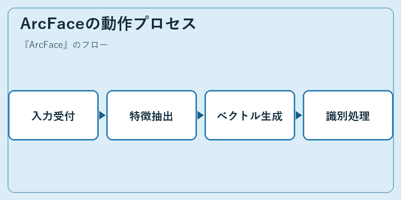 ArcFaceの動作プロセス