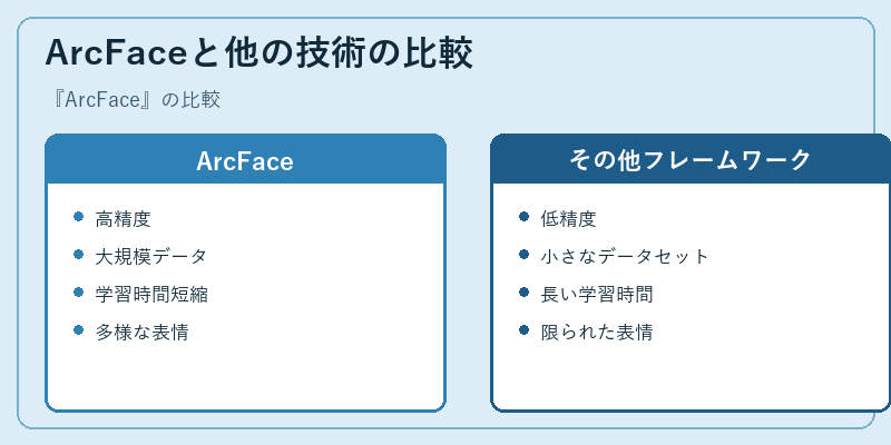 ArcFaceと他の技術の比較
