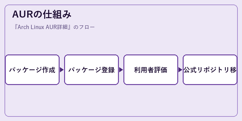 AURの仕組み