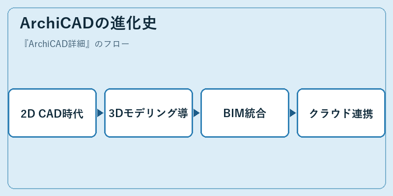 ArchiCADの進化史
